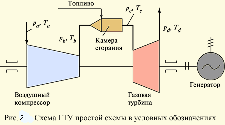Схема работы газотурбинной установки
