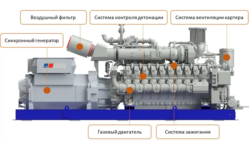 Электростанции работа на газу. Газопоршневая электростанция MTU 12v4000l33 свечи зажигания. Газопоршневая электростанция MTU 20v4000l33. Газопоршневая электростанция 1250квт MTU. Схема двигателя газопоршневой электростанции MTU.